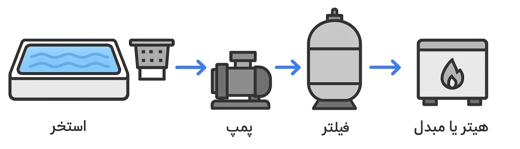 مسیر گردش آب در سیستم تصفیه استخر از استخر تا پمپ، فیلتر و بازگشت به استخر