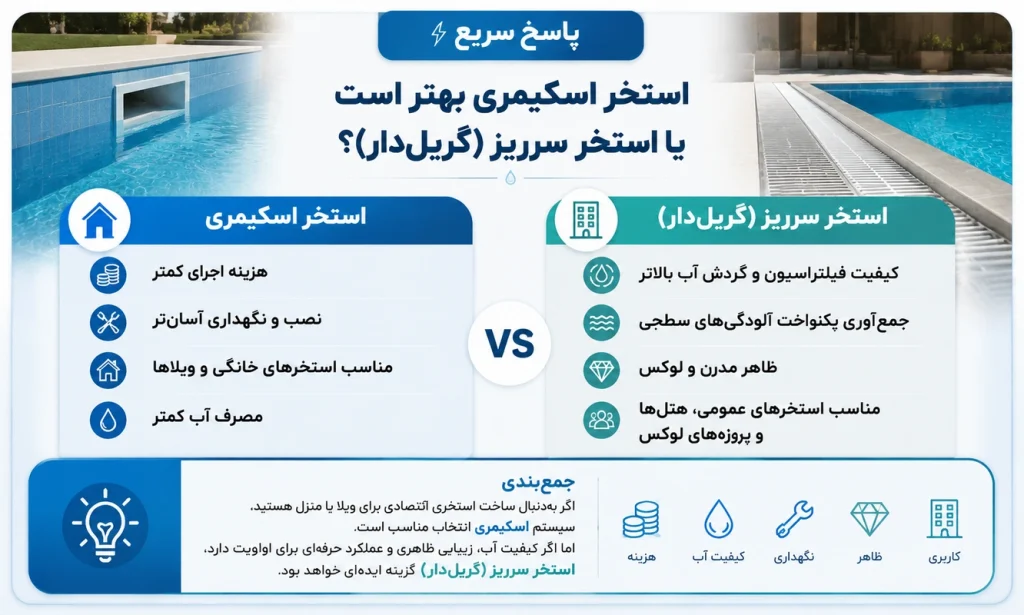 گاتر و گریل استخر - اجزای اصلی استخر سرریز با محصولات آکوانیکس