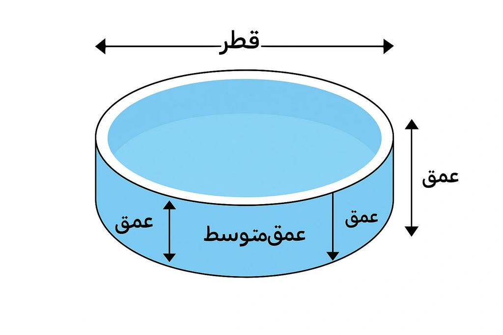 فرمول‌های محاسبه گنجایش آب استخر - راهنمای کامل برای استخرهای مستطیلی، دایره‌ای و نامنظم با آکوانیکس