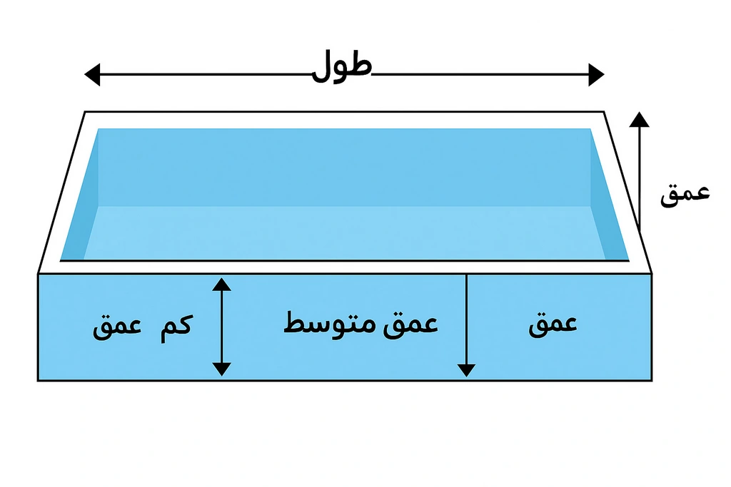فرمول‌های محاسبه گنجایش آب استخر - راهنمای کامل برای استخرهای مستطیلی، دایره‌ای و نامنظم با آکوانیکس